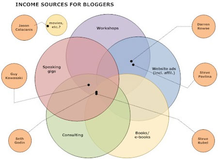 Blog Income
